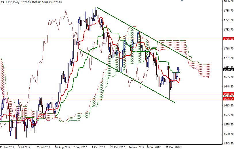 Grafico Quotazione Oro 17 Gennaio 2013
