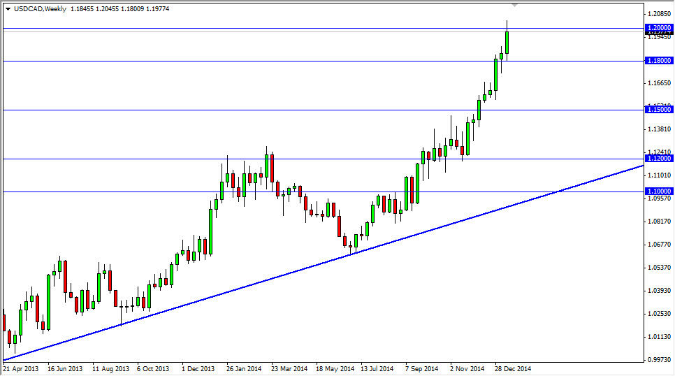 USDCAD Week 11915