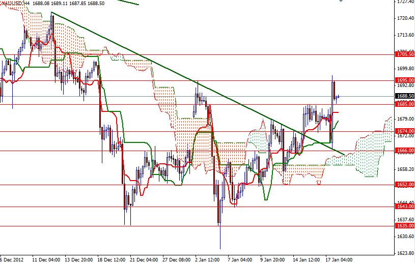Grafico Quotazione Oro 4H 18 Gennaio 2013 Grafico Quotazione Oro 4H 18 Gennaio 2013