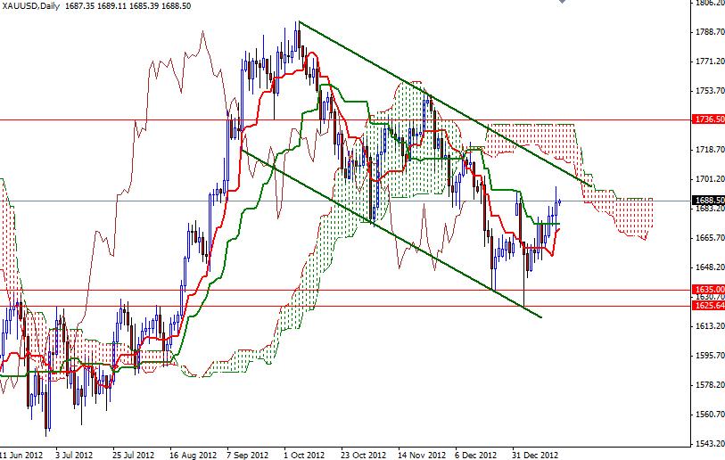 Grafico Quotazione Oro 18 Gennaio 2013 Grafico Quotazione Oro 18 Gennaio 2013