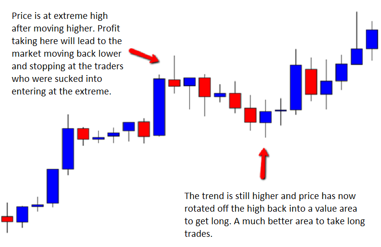 Price Action Setups To Not Be Sucked Into Dailyforex - 