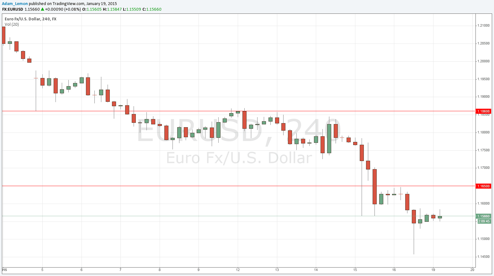 Segnali Forex EUR/USD 19 gennaio 2015 Segnali Forex EUR/USD 19 gennaio 2015