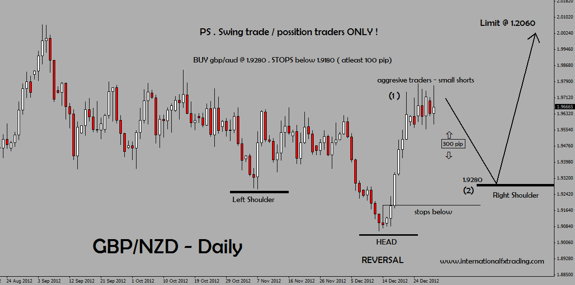 GBPNZD Daily 1113 GBPNZD Daily 1113