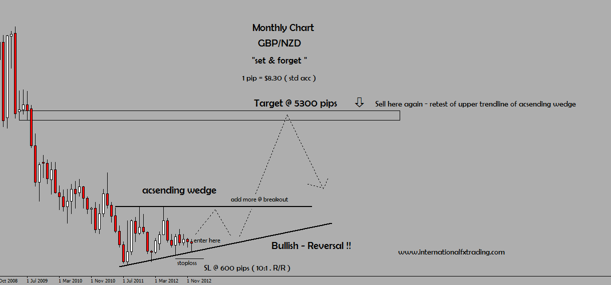 GBPNZD monthly 1113 GBPNZD monthly 1113