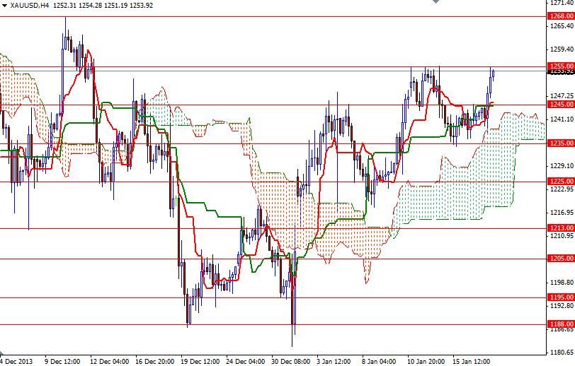 Grafico Quotazione Oro 4h 20 Gen. 2014 Grafico Quotazione Oro 4h 20 Gen. 2014