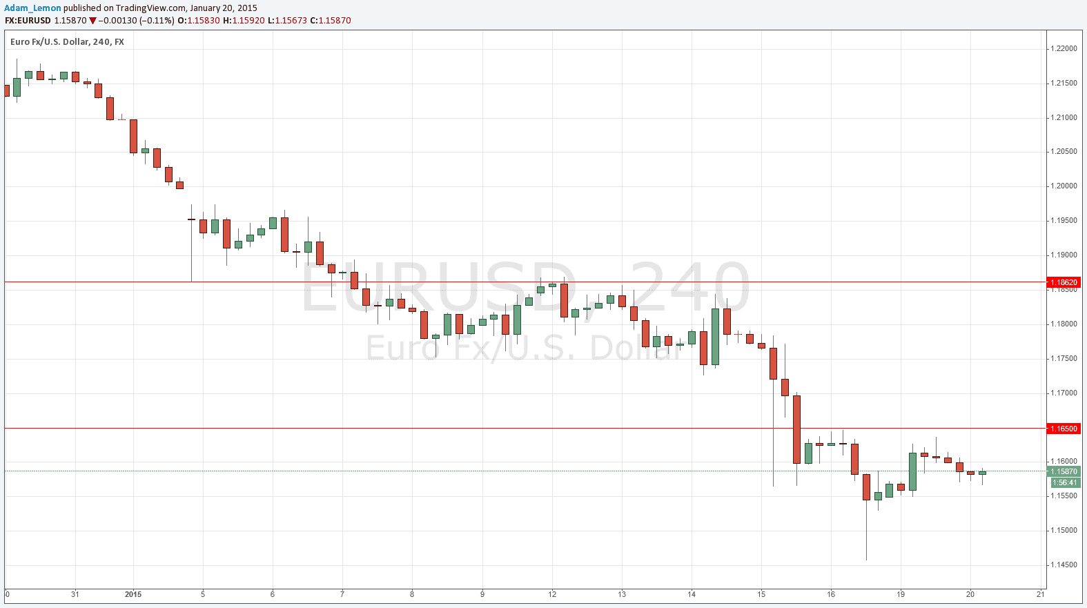 EURUSD 12015