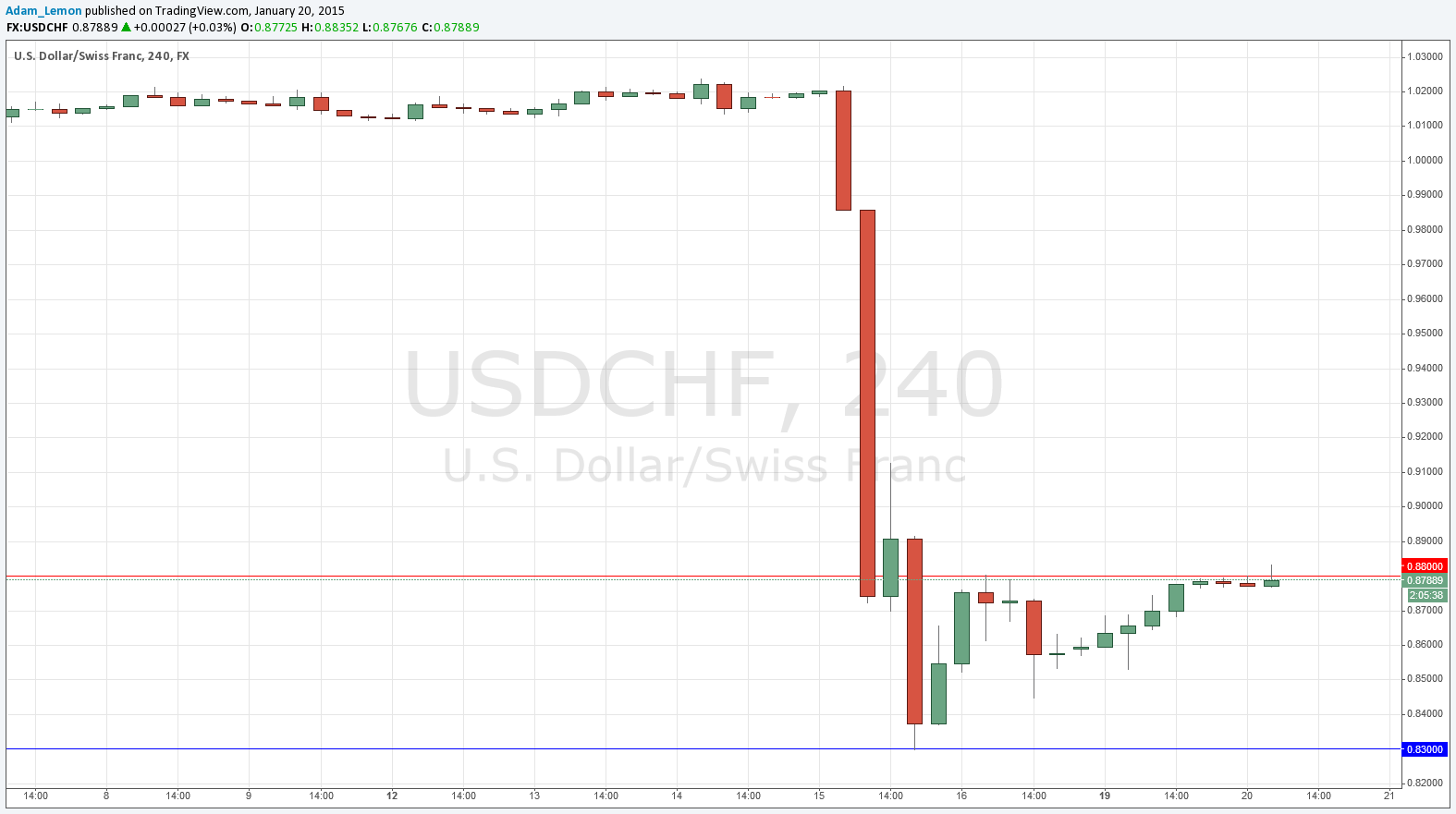 Segnali FX USD/CHF Daily Segnali FX USD/CHF Daily