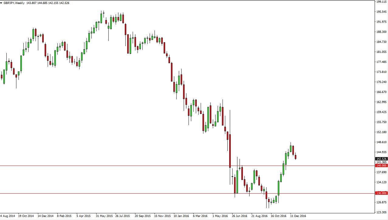 GBP/JPY Weekly GBP/JPY Weekly