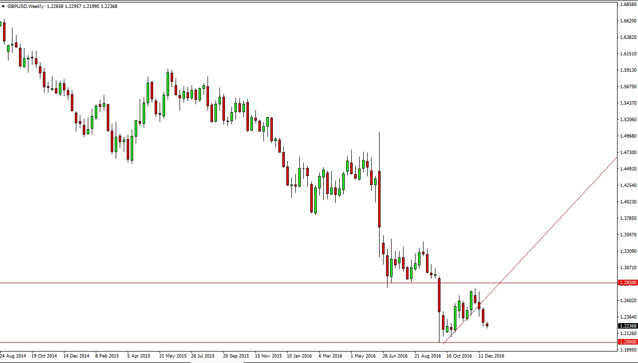 GBP/USD Weekly GBP/USD Weekly