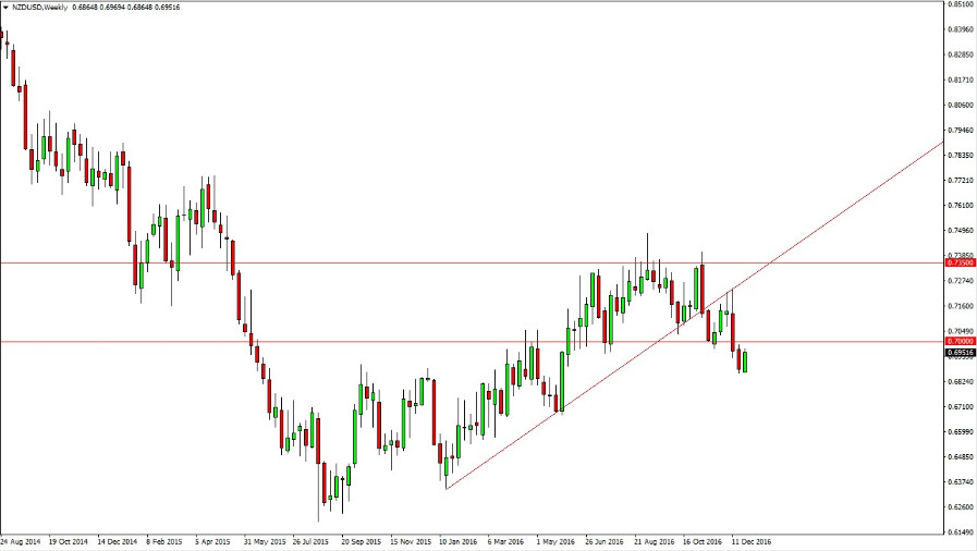 NZD/USD Weekly NZD/USD Weekly
