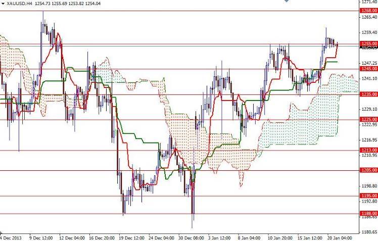 Grafico Quotazione Oro 4h 21 Gen. 2014