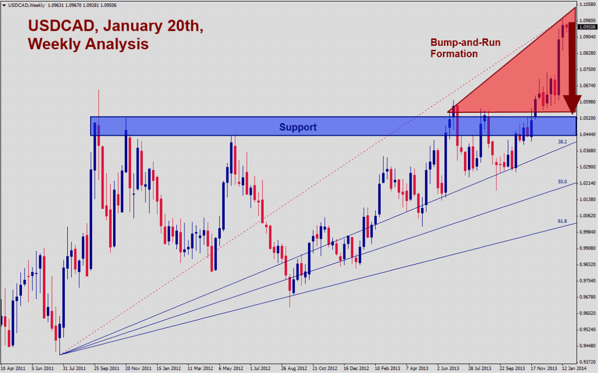 USDCAD Signal USDCAD Weekly Signal 12114