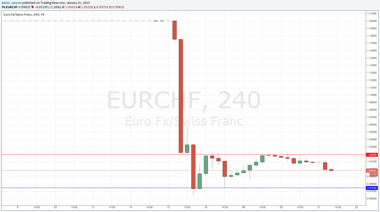 EURCHF EURCHF 12115