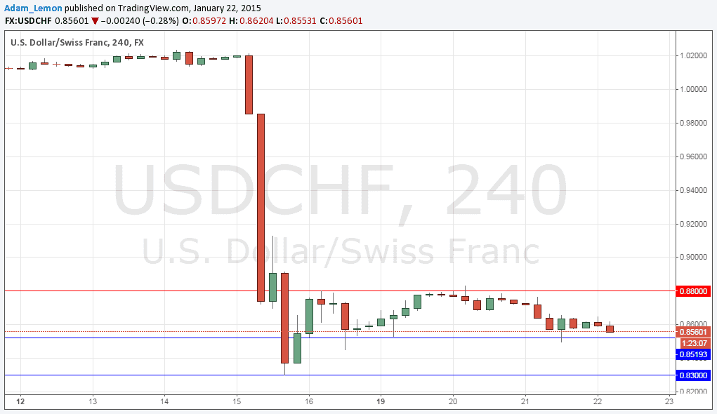 USD/CHF Daily USD/CHF Daily