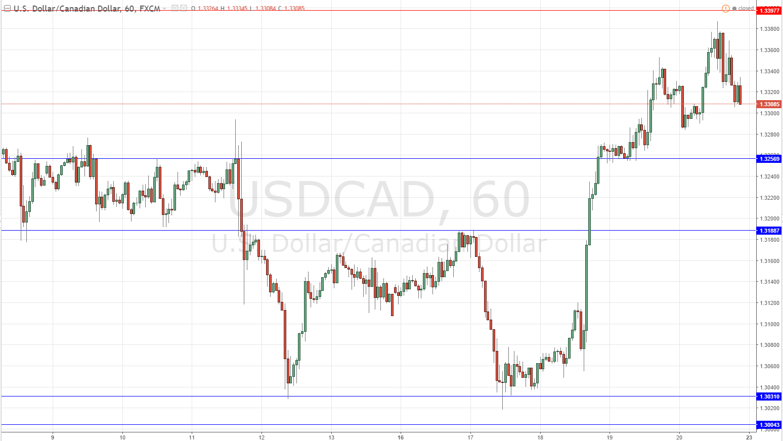 USDCAD USDCAD