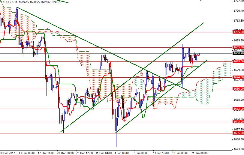 Grafico Quotazione Oro 4H 22 Gennaio 2013 Grafico Quotazione Oro 4H 22 Gennaio 2013
