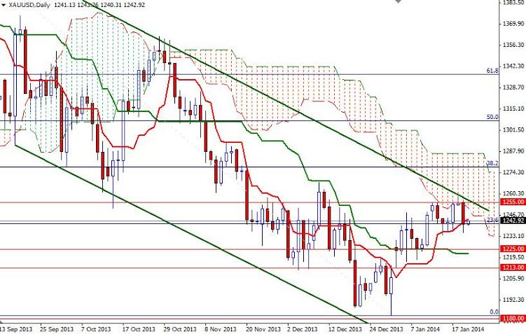 Grafico Quotazione Oro 22 Gennaio 2013 Grafico Quotazione Oro 22 Gennaio 2013