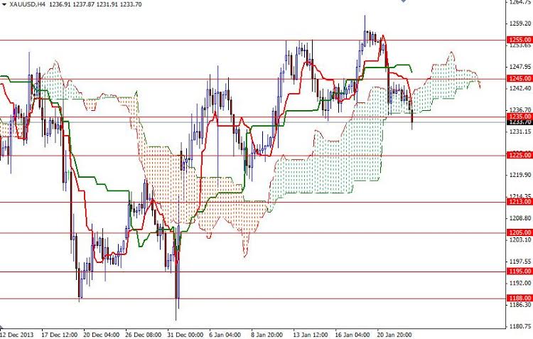 Grafico Quotazione Oro 4h 23 Gen. 2014