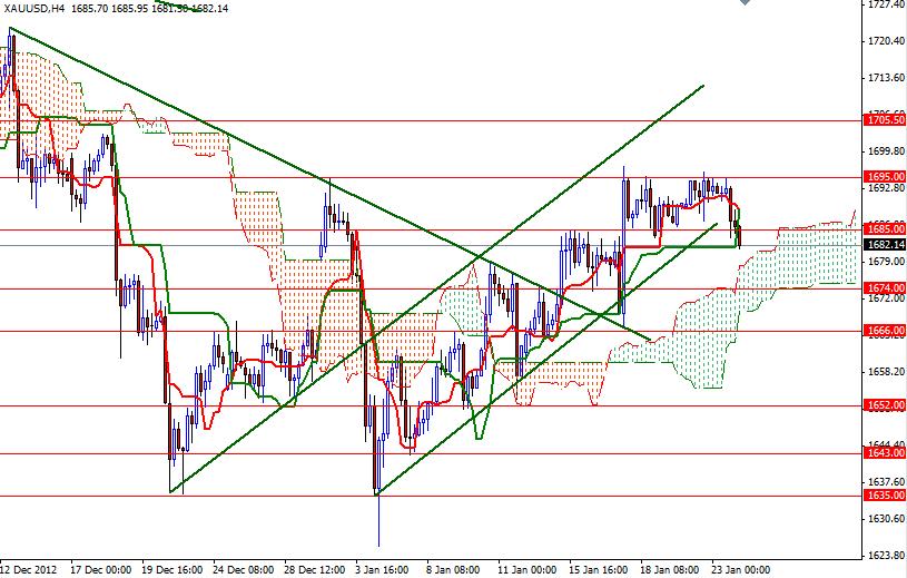 Grafico Quotazione Oro 4H 24 Gennaio 2013 Grafico Quotazione Oro 4H 24 Gennaio 2013