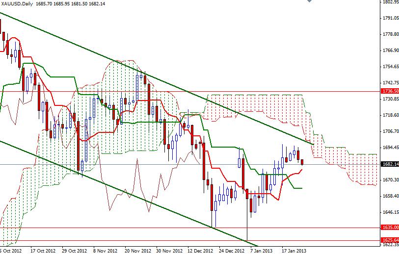 Grafico Quotazione Oro 24 Gennaio 2013 Grafico Quotazione Oro 24 Gennaio 2013