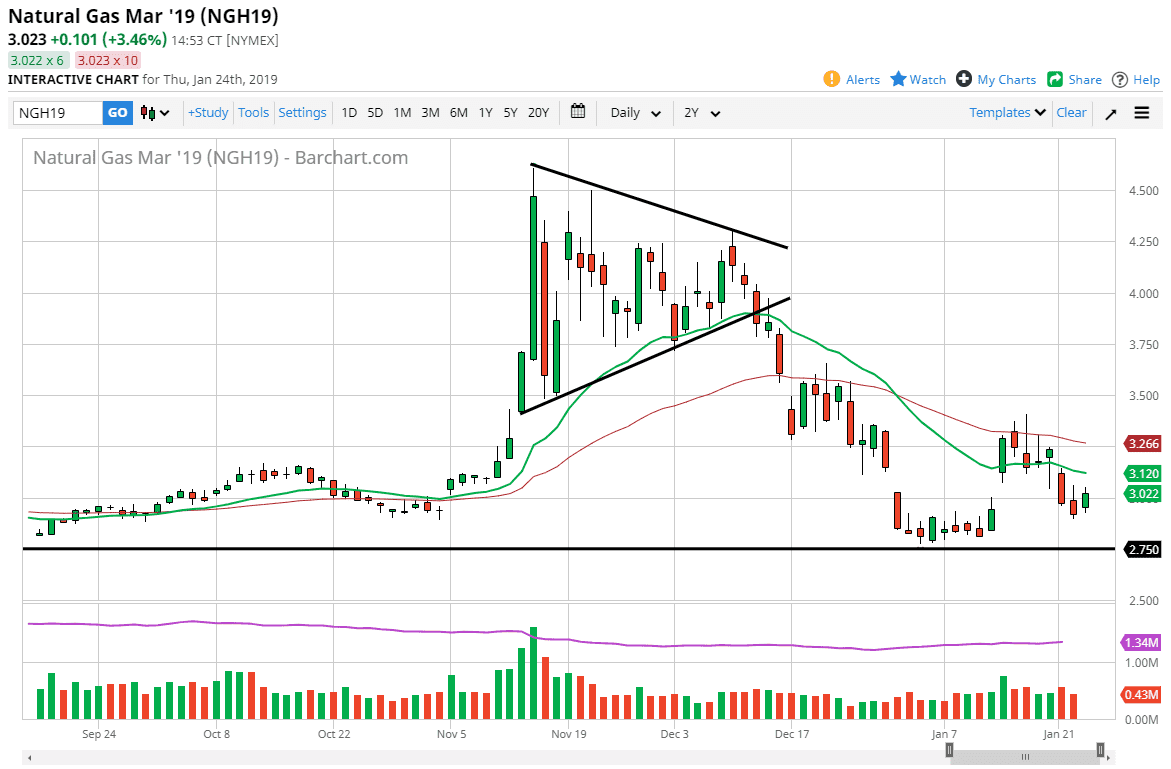 Previsioni Gas Naturale