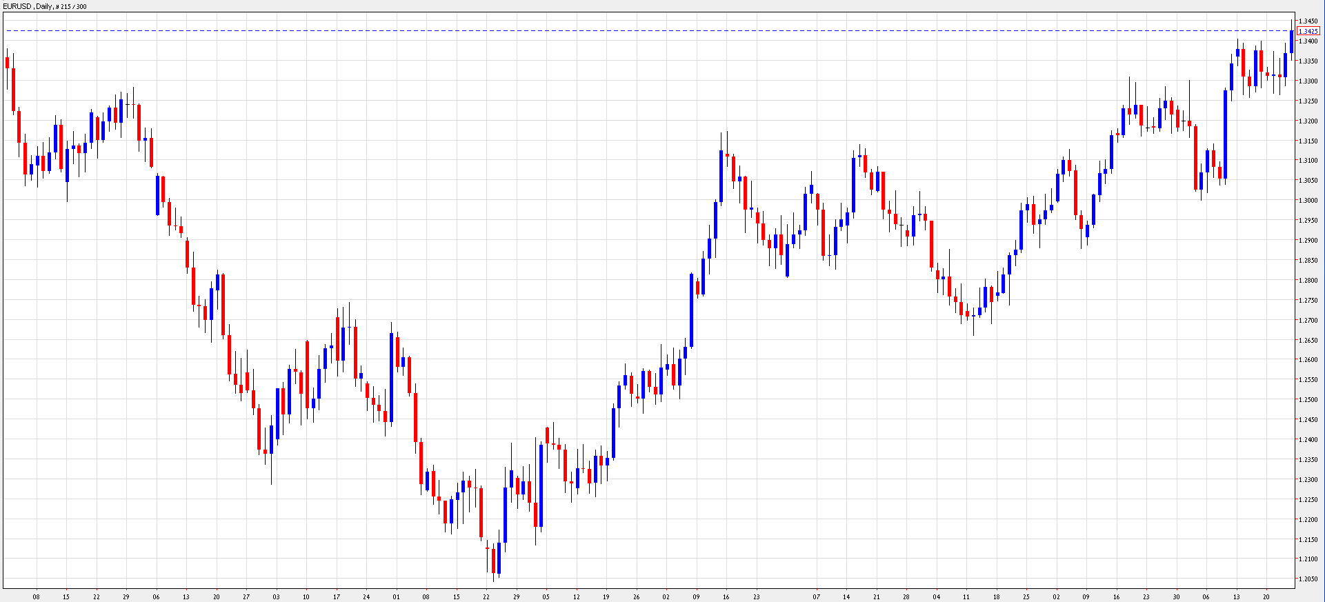 EURUSD Daily 12513