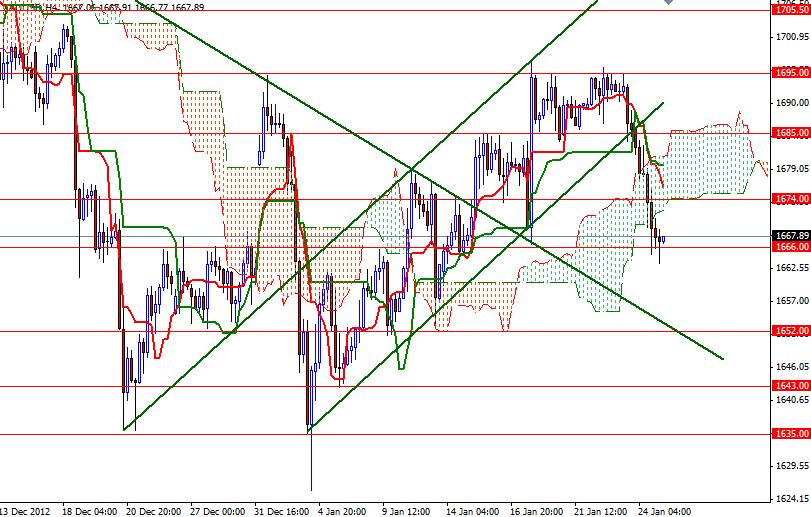 Grafico Quotazione Oro 4H 25 Gennaio 2013