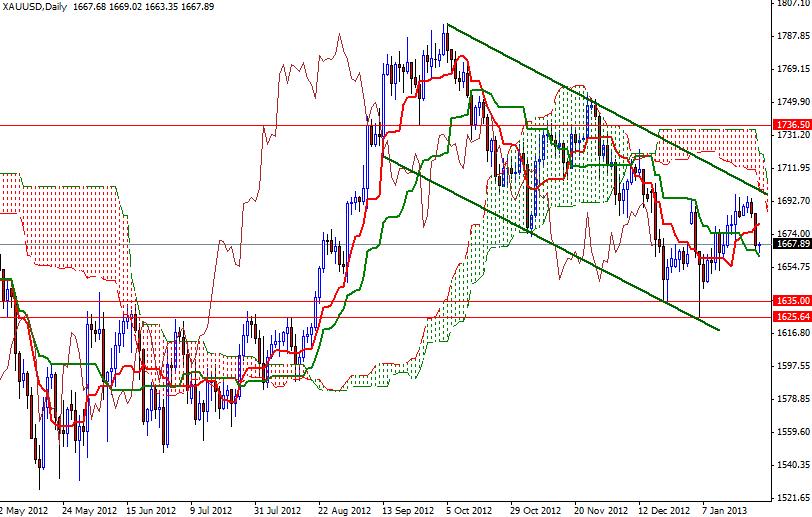 Grafico Quotazione Oro 25 Gennaio 2013