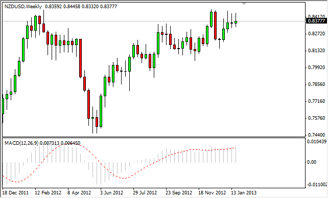 NZD/USD Haftalık Grafik - 28 ocak