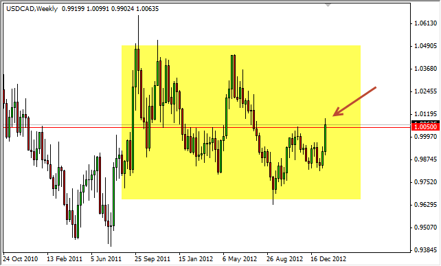 USD/CAD Haftalık Grafik - 28 ocak