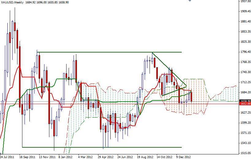 Grafico Quotazione Oro Settimanale 28 Gennaio 2013