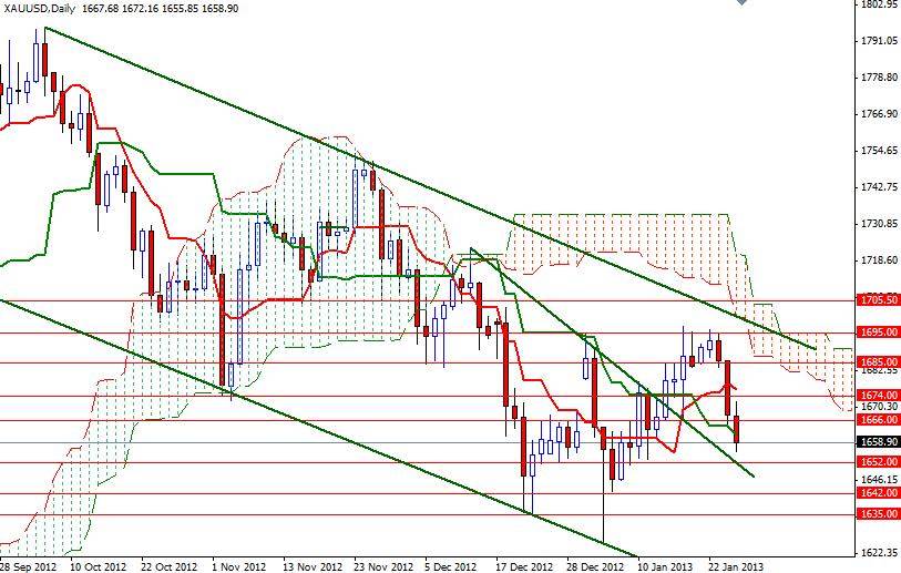 Grafico Quotazione Oro 28 Gennaio 2013