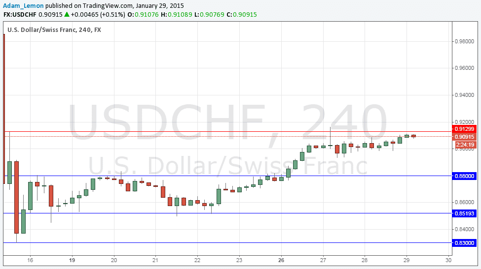 Segnali USDCHF Segnali USDCHF