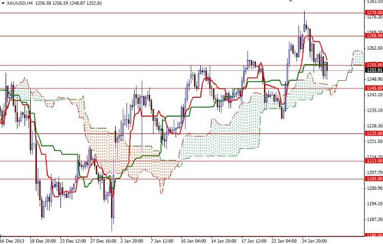 Grafico Quotazione Oro 4h 29 Gen. 2014