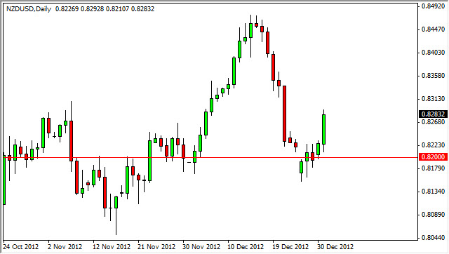 NZDUSD Daily 1213 NZDUSD Daily 1213