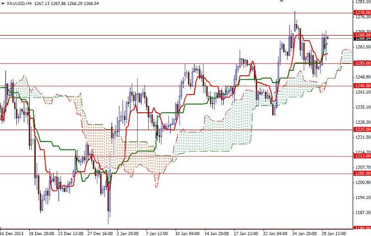 Grafico Quotazione Oro 4h 30 Gen. 2014