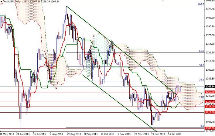Grafico Quotazione Oro 30 Gen. 2014