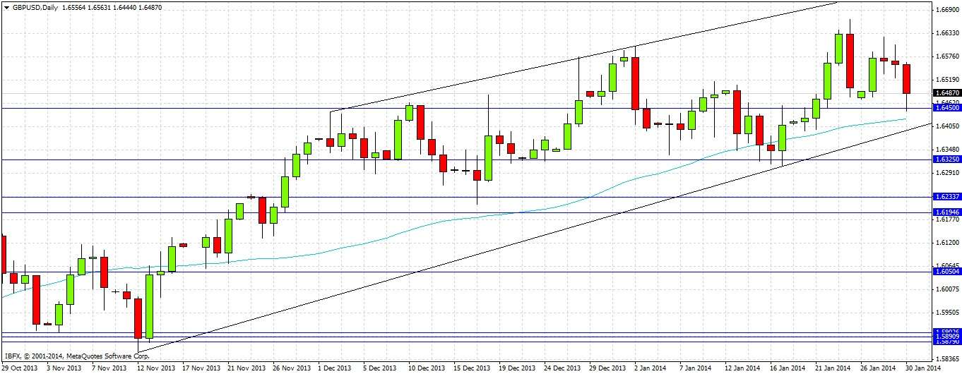 Grafico Giornaliero GBP/USD Febbraio 2014