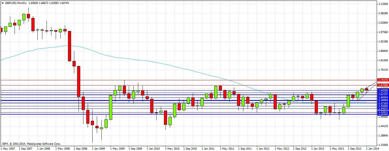 Grafico Mensile GBP/USD Feb. 2014