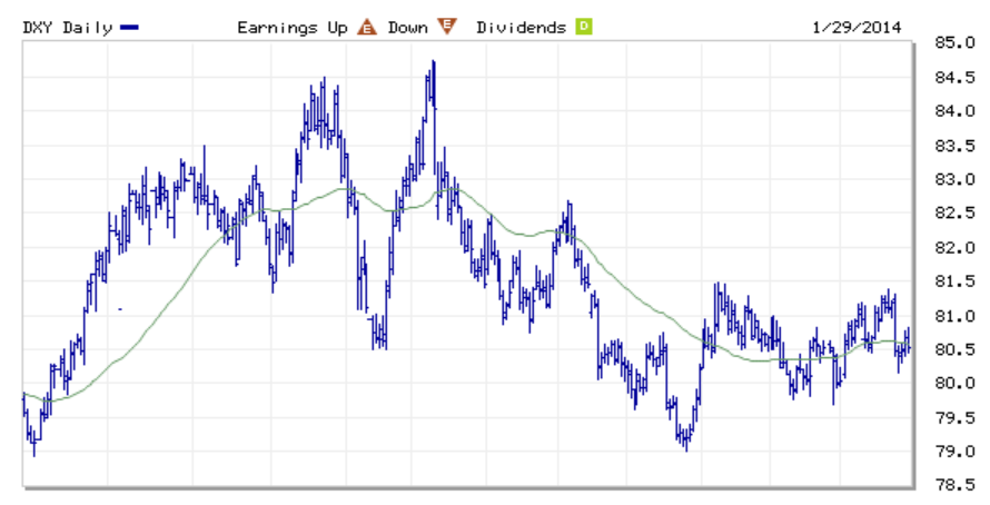 US Dollar US Dollar 13014