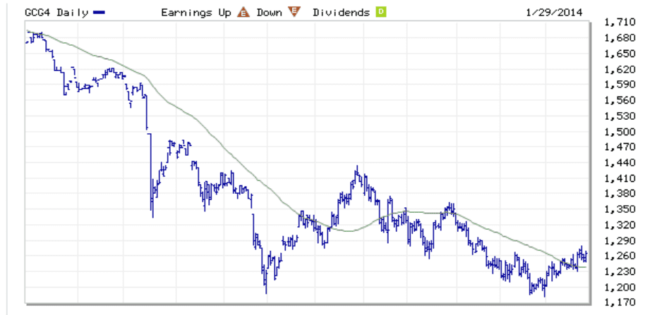 Dollar Index Dollar Index 13014