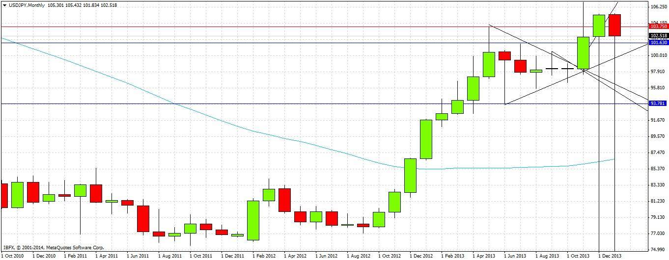 USDJPY monthly USDJPY Monthly 13014