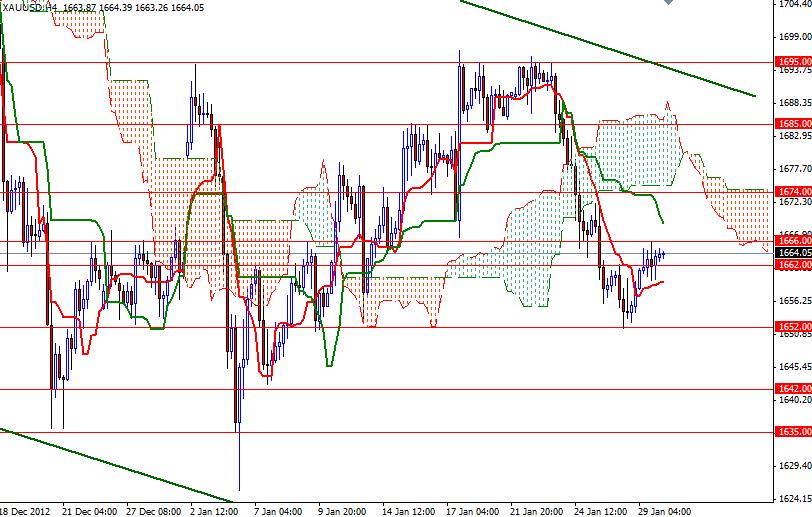 Grafico Quotazione Oro 4H 30 Gennaio 2013 Grafico Quotazione Oro 4H 30 Gennaio 2013