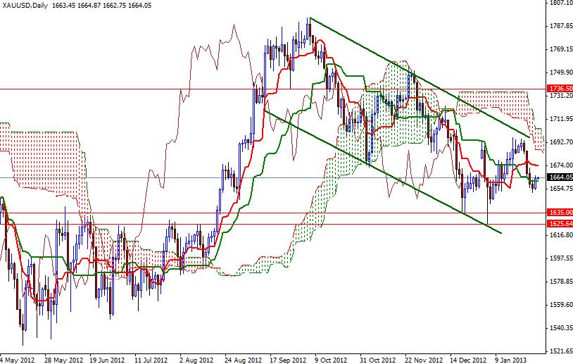 Grafico Quotazione Oro 30 Gennaio 2013 Grafico Quotazione Oro 30 Gennaio 2013
