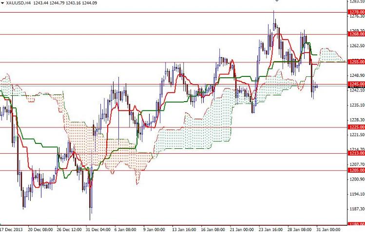 Grafico Quotazione Oro 4h 31 Gen. 2014