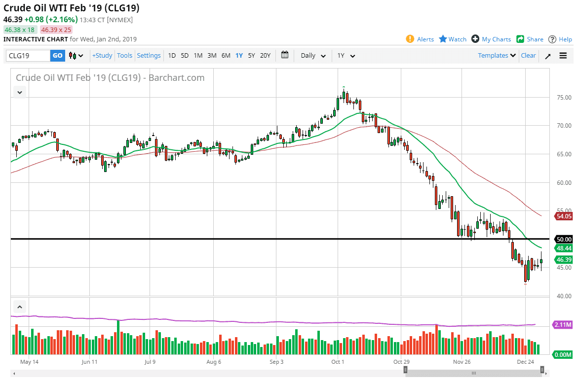 Crude oil Crude oil