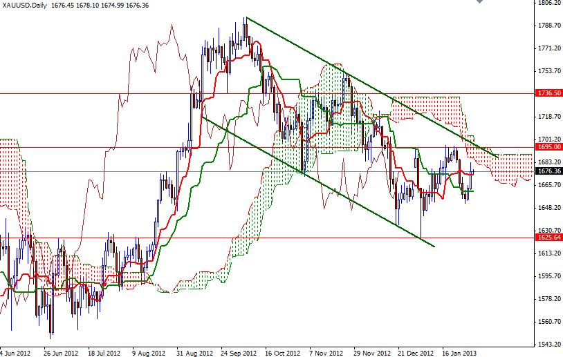 Grafico Quotazione Oro 31 Gennaio 2013 Grafico Quotazione Oro 31 Gennaio 2013