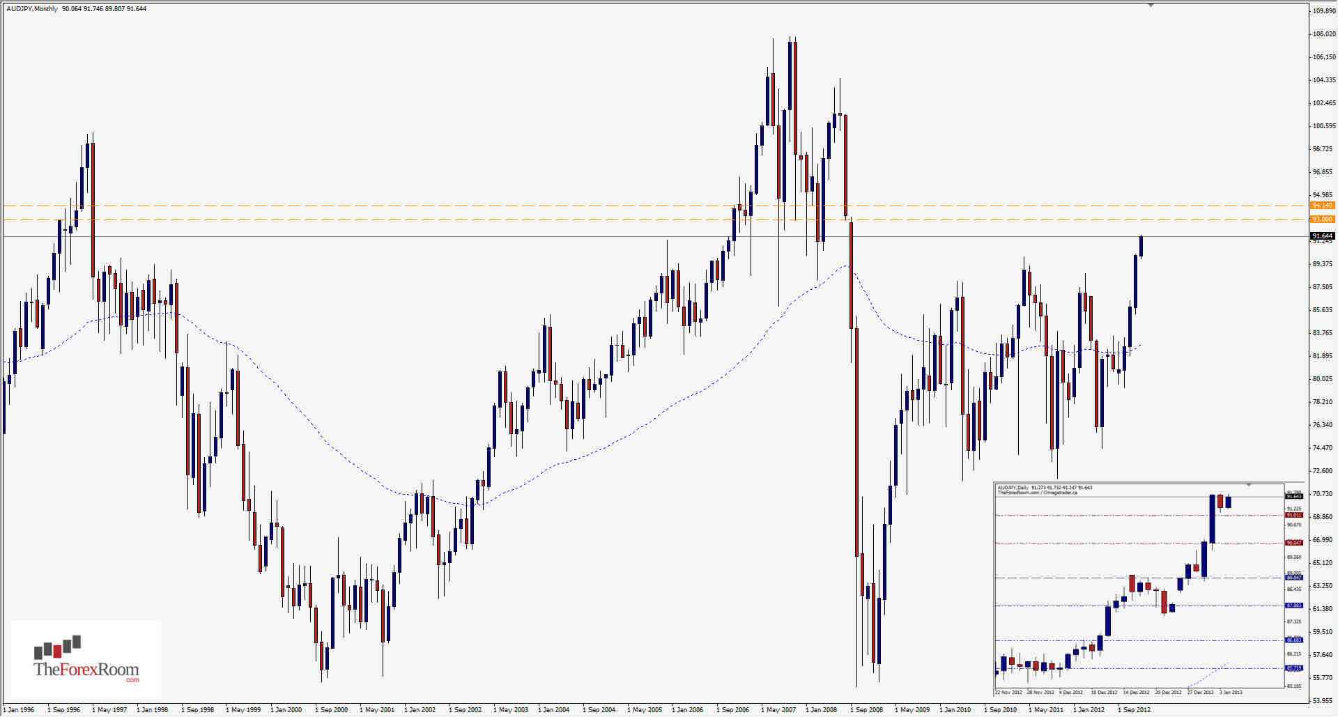 AUDJPY monthly 1413 AUDJPY monthly 1413