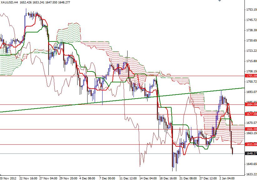 XAU/USD 1- 4 Gennaio 2013 XAU/USD 1- 4 Gennaio 2013