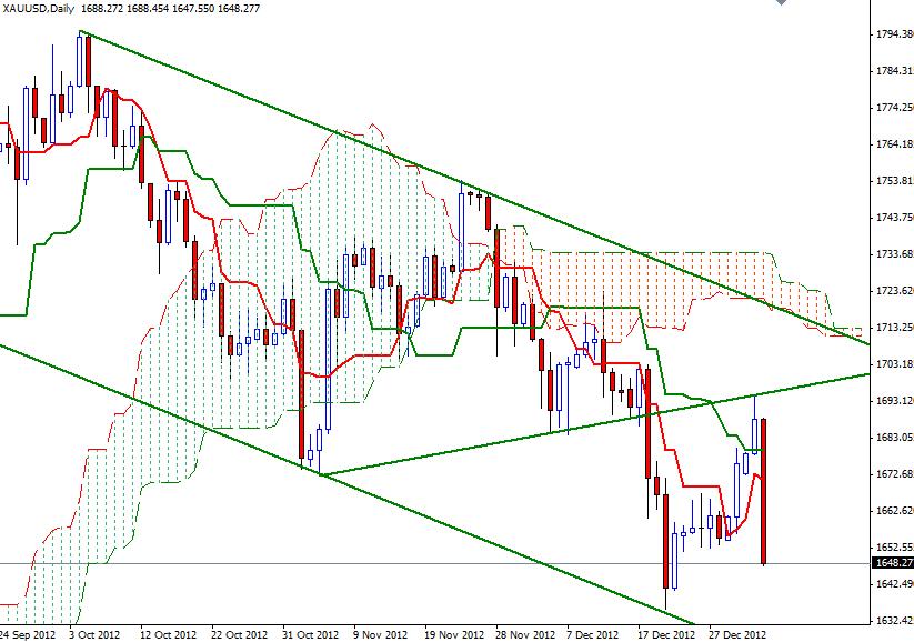XAU/USD 2- 4 Gennaio 2013 XAU/USD 2- 4 Gennaio 2013